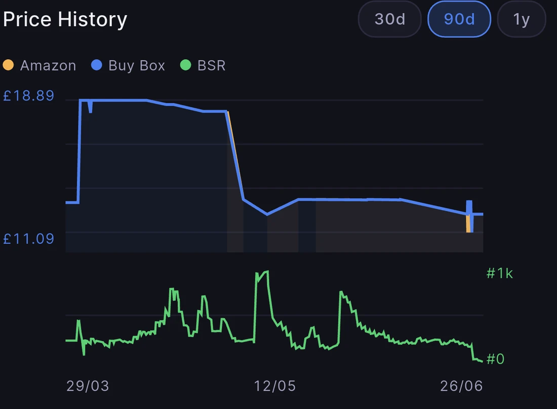 Real Axivelo price history chart: Buy Box and Amazon price lines over 90 days with BSR underneath.