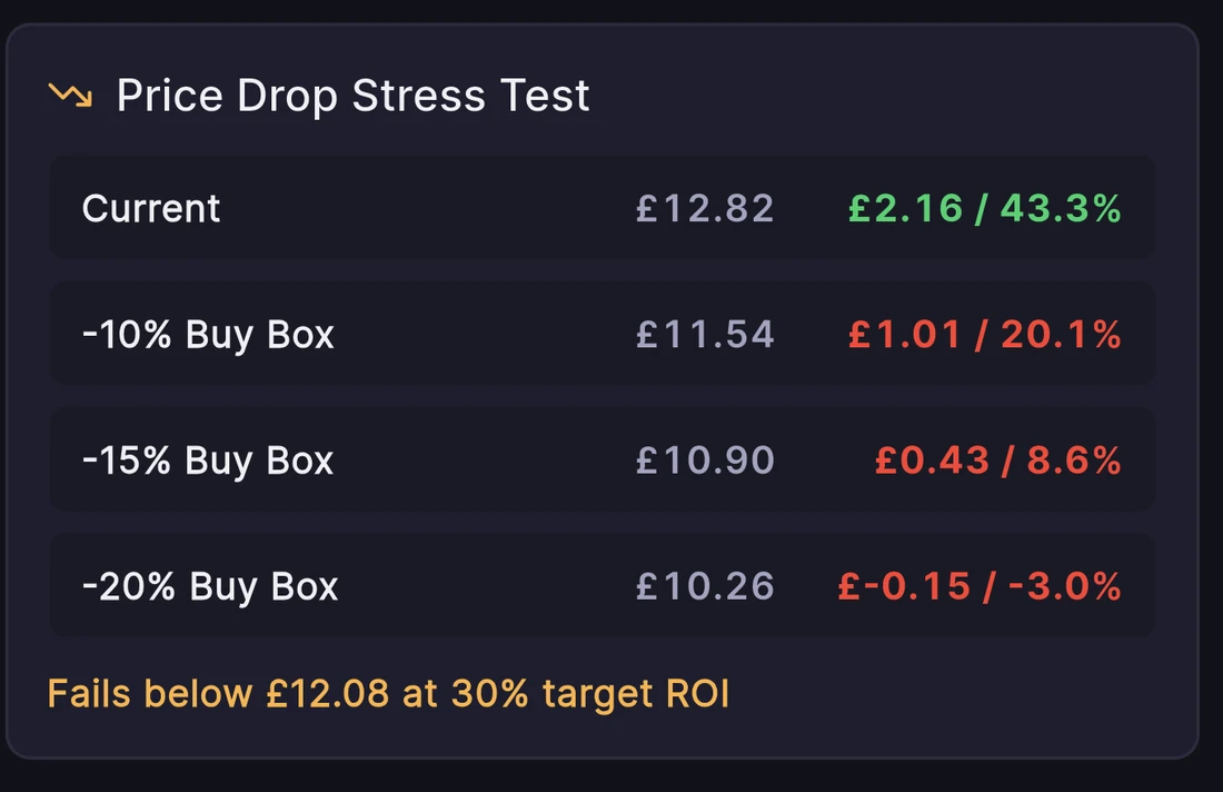 Real Axivelo price-drop stress test: profitable at current £12.82 Buy Box, loss-making at −20%. Fails below £12.08 at 30% target ROI.